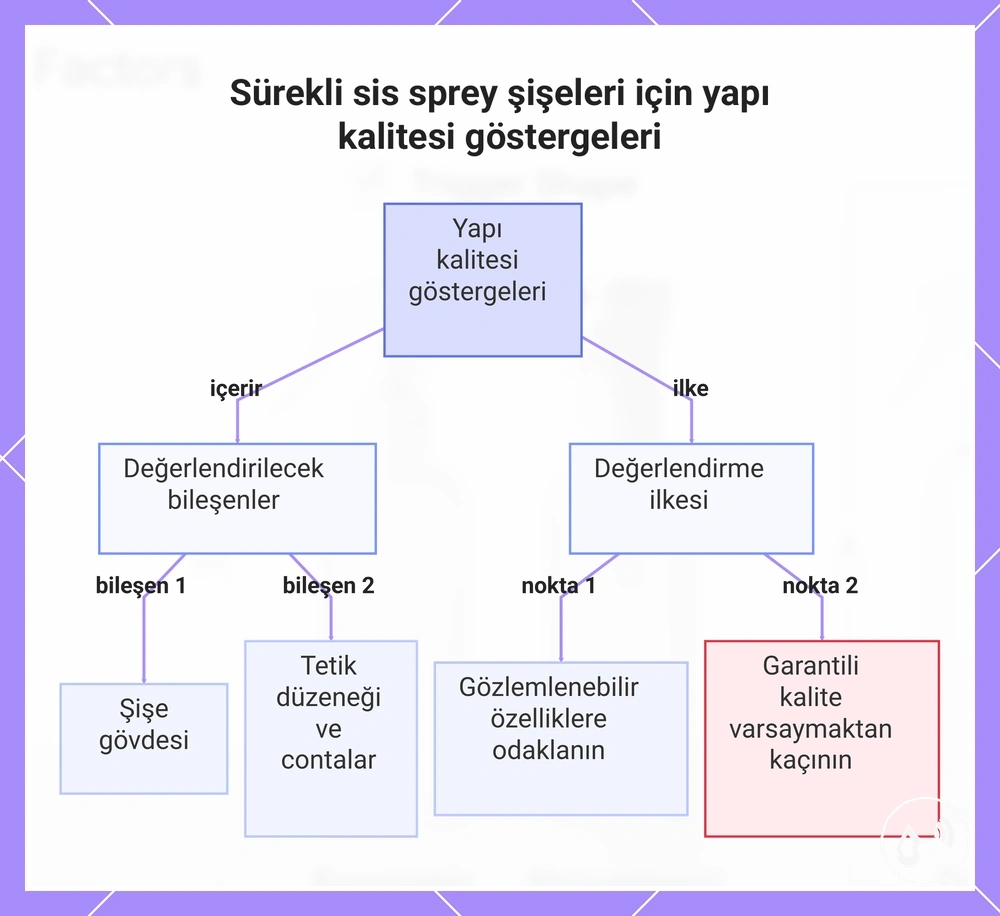 Sürekli sis sprey şişeleri için yapı kalitesi göstergeleri