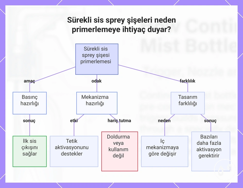 Sürekli sis sprey şişeleri neden primerlemeye ihtiyaç duyar?