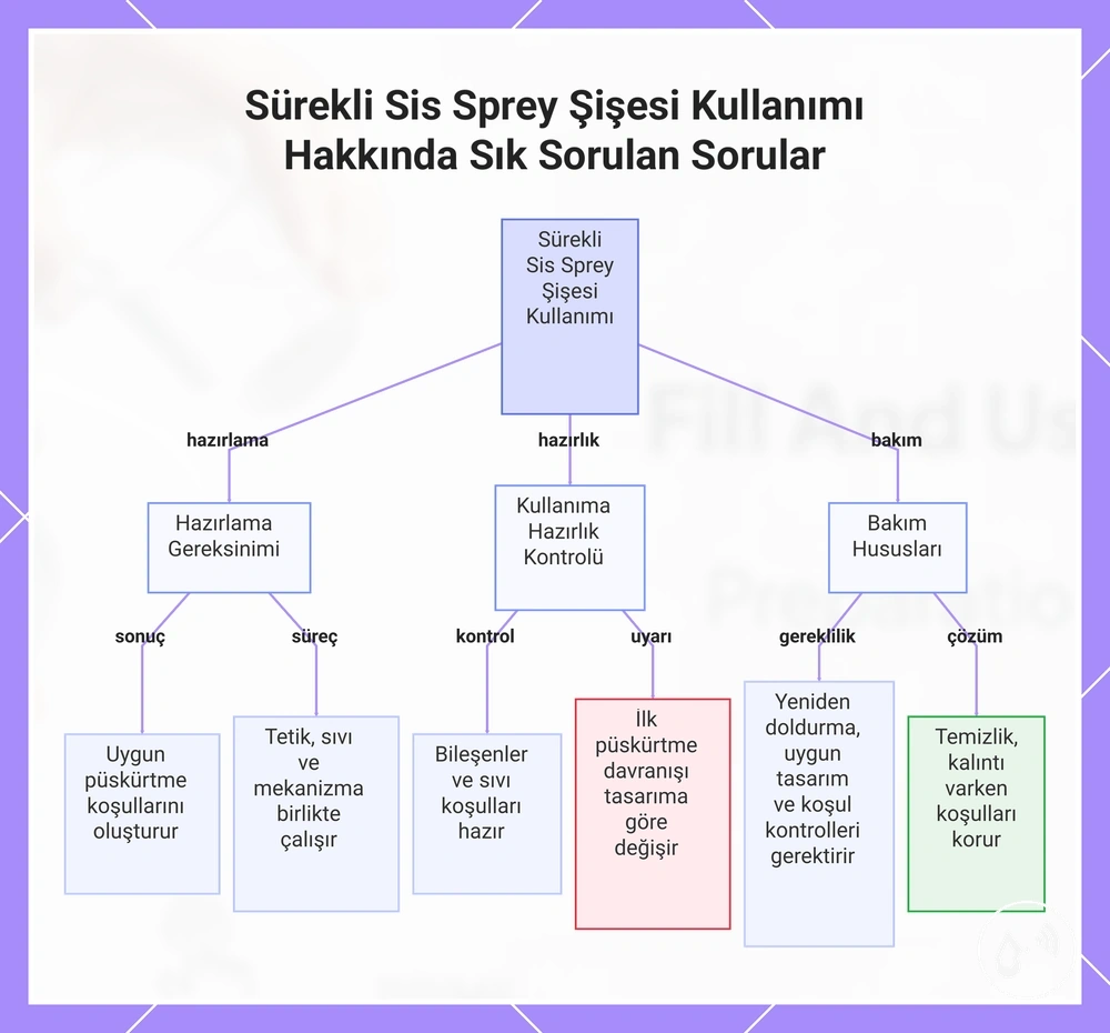 Sürekli Sis Sprey Şişesi Kullanımı Hakkında Sık Sorulan Sorular