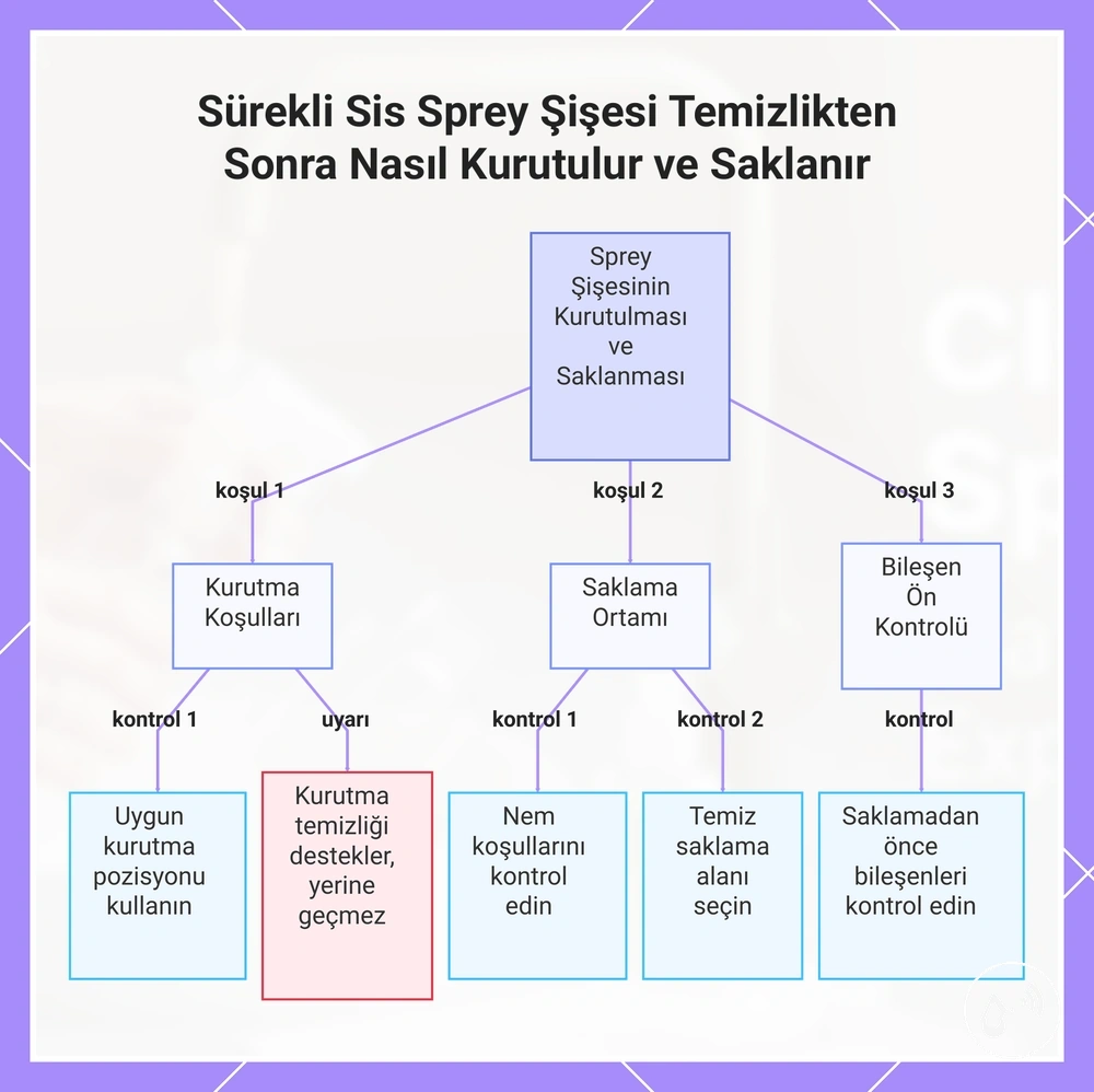 Sürekli Sis Sprey Şişesi Temizlikten Sonra Nasıl Kurutulur ve Saklanır