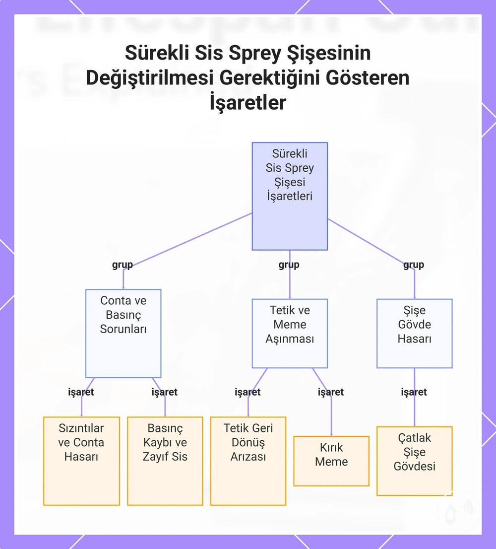 Sürekli Sis Sprey Şişesinin Değiştirilmesi Gerektiğini Gösteren İşaretler