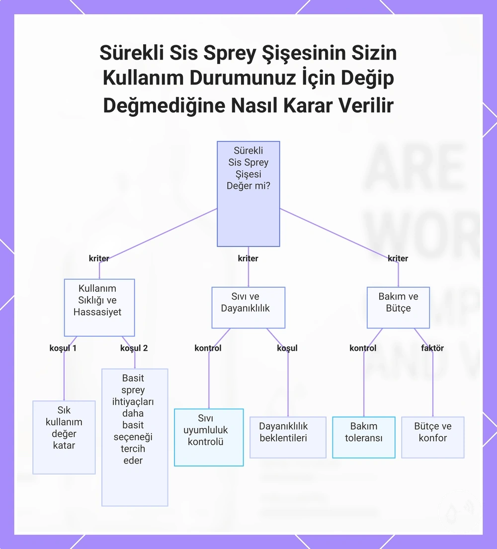 Sürekli Sis Sprey Şişesinin Sizin Kullanım Durumunuz İçin Değip Değmediğine Nasıl Karar Verilir