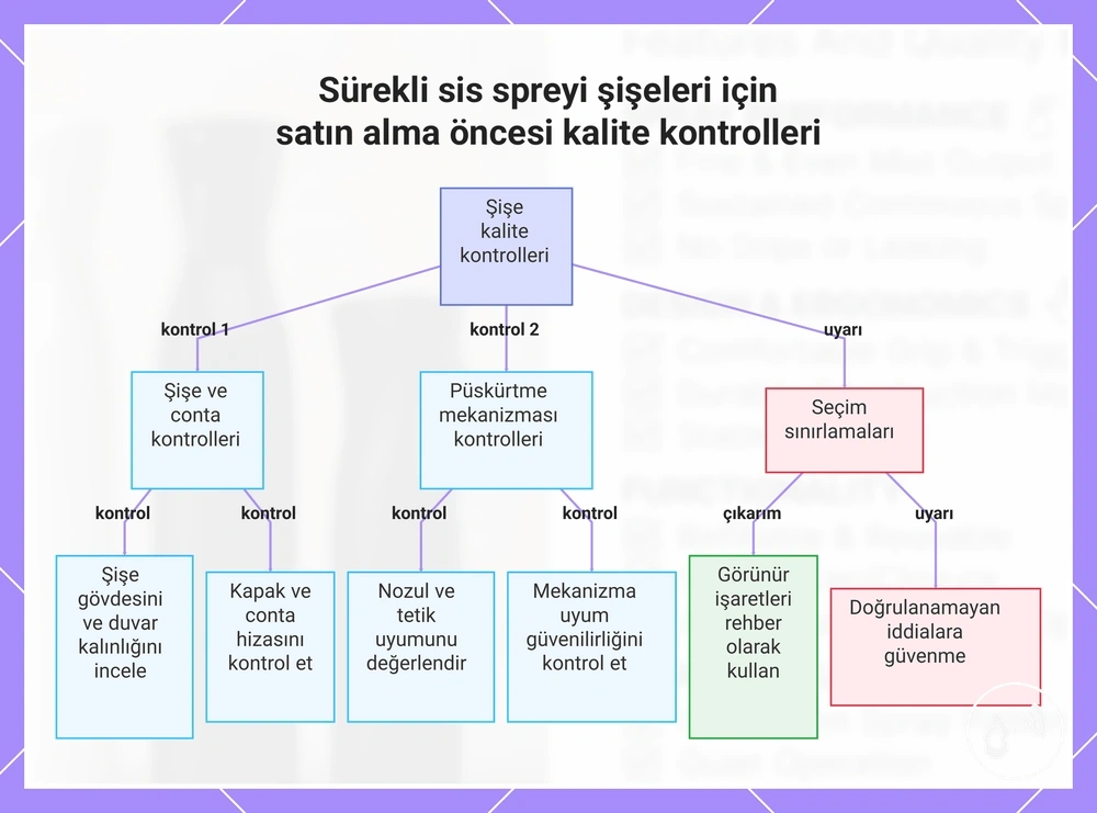 Sürekli sis spreyi şişeleri için satın alma öncesi kalite kontrolleri