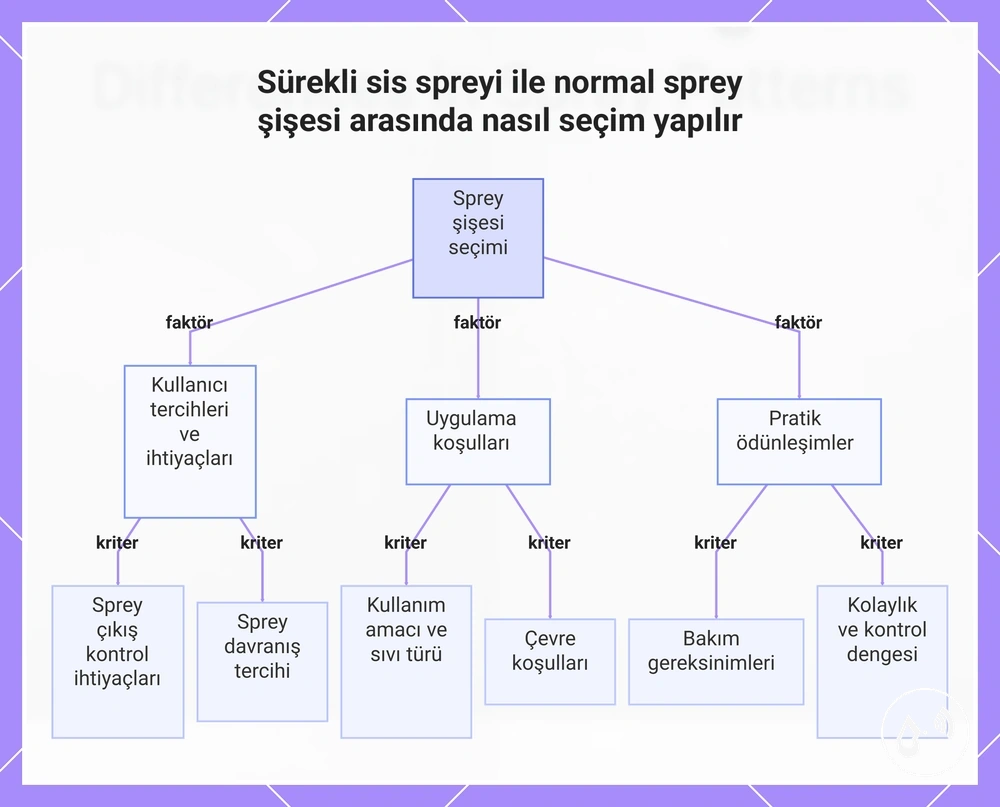 Sürekli sis spreyi ile normal sprey şişesi arasında nasıl seçim yapılır