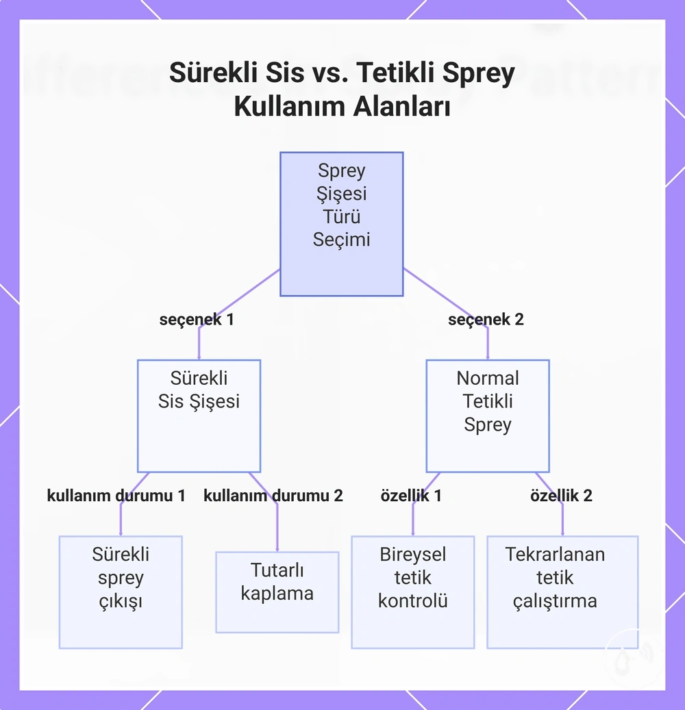 Sürekli Sis vs. Tetikli Sprey Kullanım Alanları