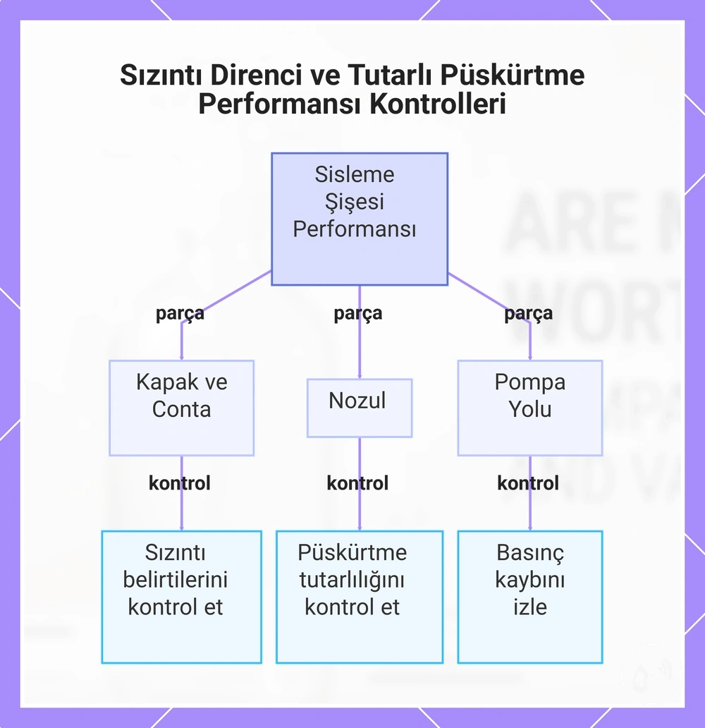 Sızıntı Direnci ve Tutarlı Püskürtme Performansı Kontrolleri