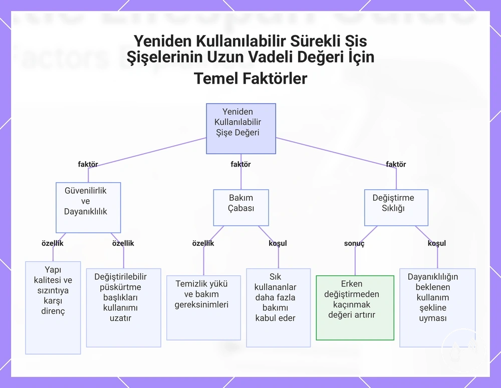 Yeniden Kullanılabilir Sürekli Sis Şişelerinin Uzun Vadeli Değeri İçin Temel Faktörler